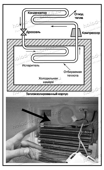 Теплообмен в холодильнике. Схема холодильного цикла. Схема движения хладагента в холодильной машине. Схема холодильного цикла работающего на тепло. Отвод тепла от холодильника.